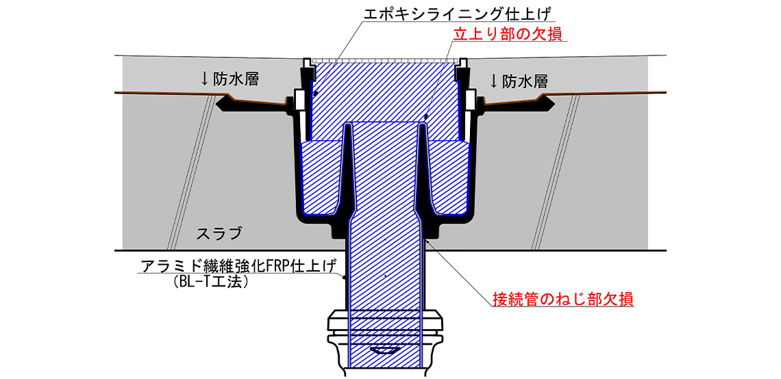 図：浴室排水トラップの再生工法（ＢＬＴ工法）